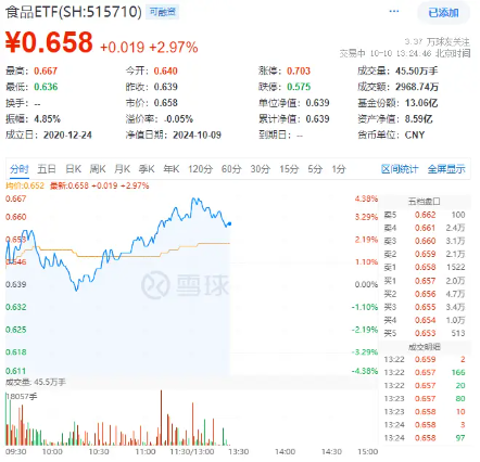 攻势再起！“茅五泸”集体大涨，食品ETF（515710）盘中涨超4%，标的指数超8成成份股飘红！