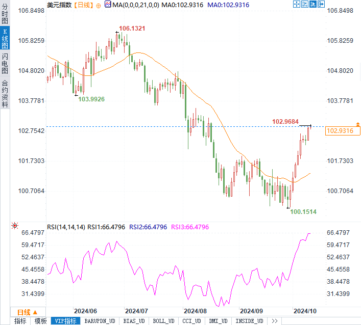 美元连涨背后暗藏玄机！黄金还能否逆势翻盘？  第2张
