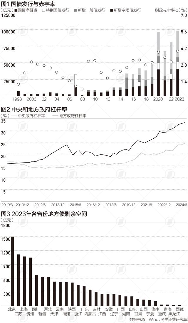 财政政策增量有哪些可能路径 股市调整之际市场更加期待财政增量政策