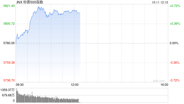 午盘：道指与标普500指数均创盘中新高  第1张