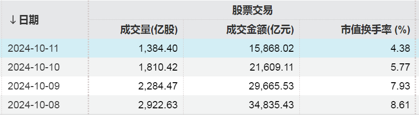 A股单周成交金额超10万亿，见证历史！  第1张