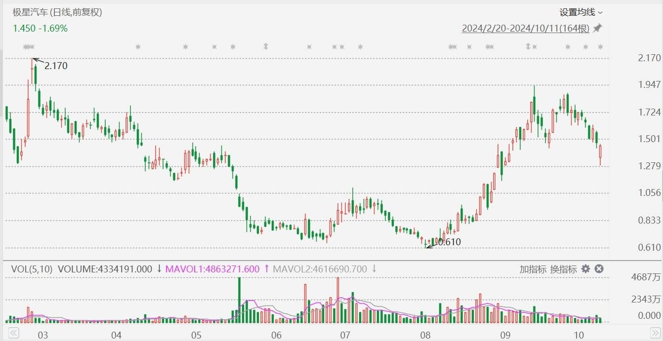 美股异动丨极星汽车一度大跌超12%，前9个月总交付量同比减少22.8%  第1张