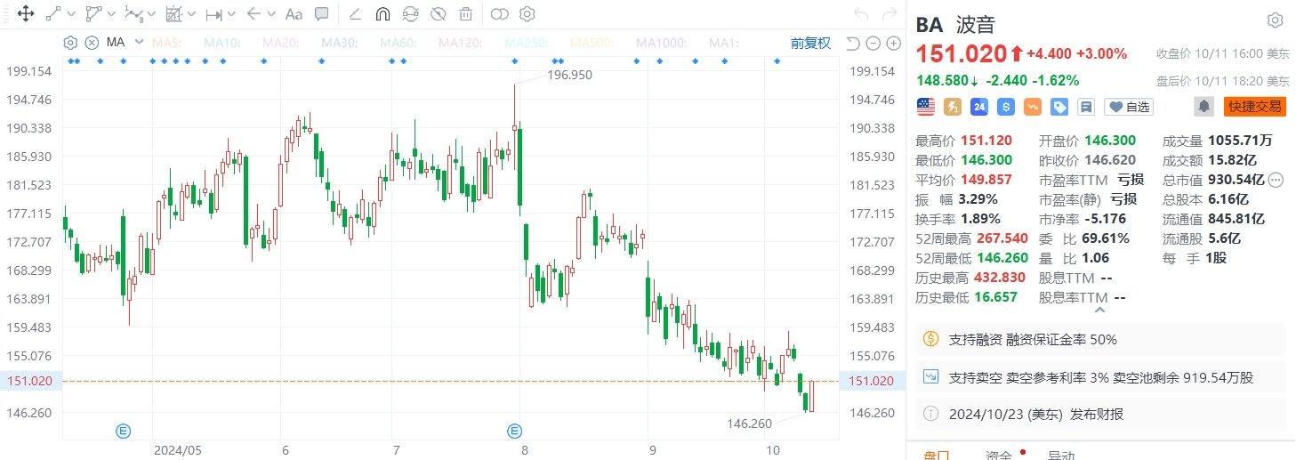 美股异动｜波音收涨3%，将整体裁员大约10%