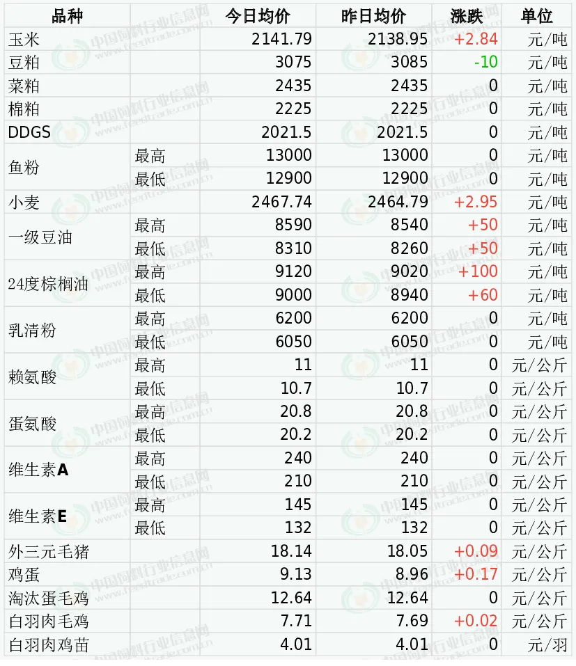 2024年10月12日国内饲料原料行情汇总