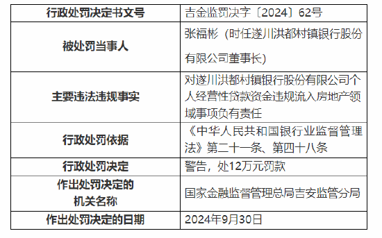 遂川洪都村镇银行被罚100万：因个人经营性贷款资金违规流入房地产领域等三项主要违法违规事实  第4张