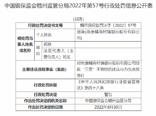 南康赣商村镇银行被罚30万元：因贷款“三查”不到位