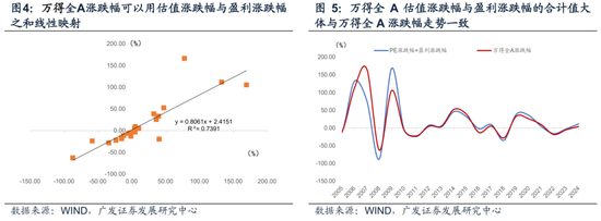 广发宏观：如何利用“估值宏观偏离度”指标观测市场位置  第6张