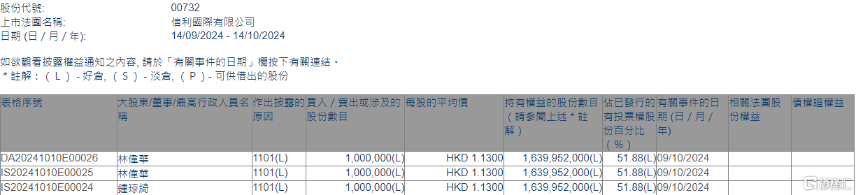 信利国际(00732.HK)获执行董事兼主席林伟华增持100万股