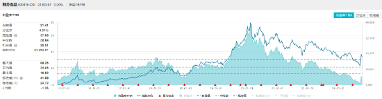 白酒龙头热点频出，食品ETF（515710）近5日吸金超2000万元！机构：食饮板块价值或被低估  第1张