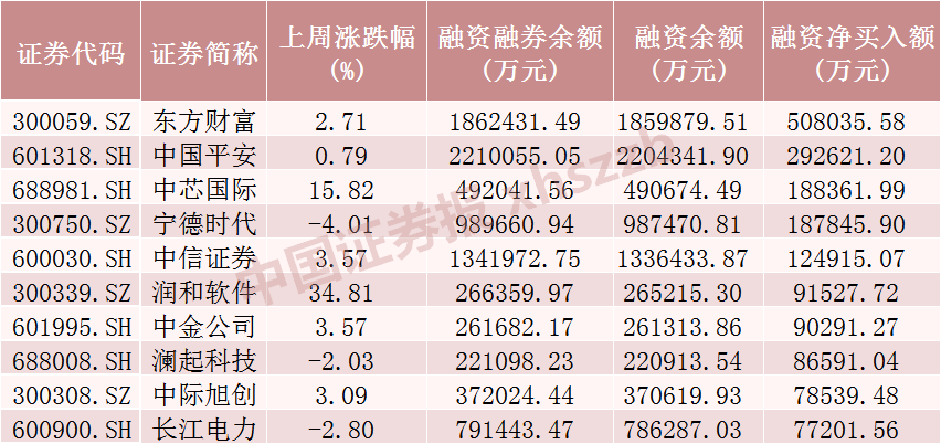 超1409亿！这些股票，被大笔买入  第2张