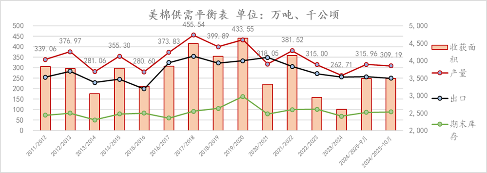 【点评报告】2024年10月USDA棉花供需报告解读  第4张