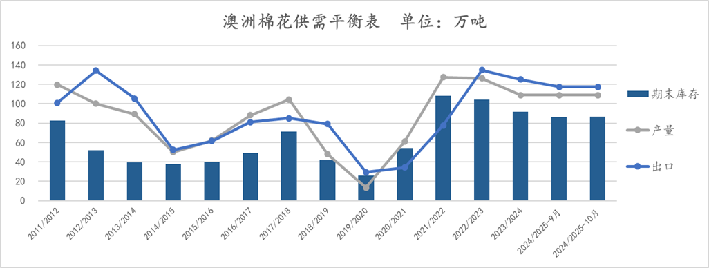 【点评报告】2024年10月USDA棉花供需报告解读  第9张