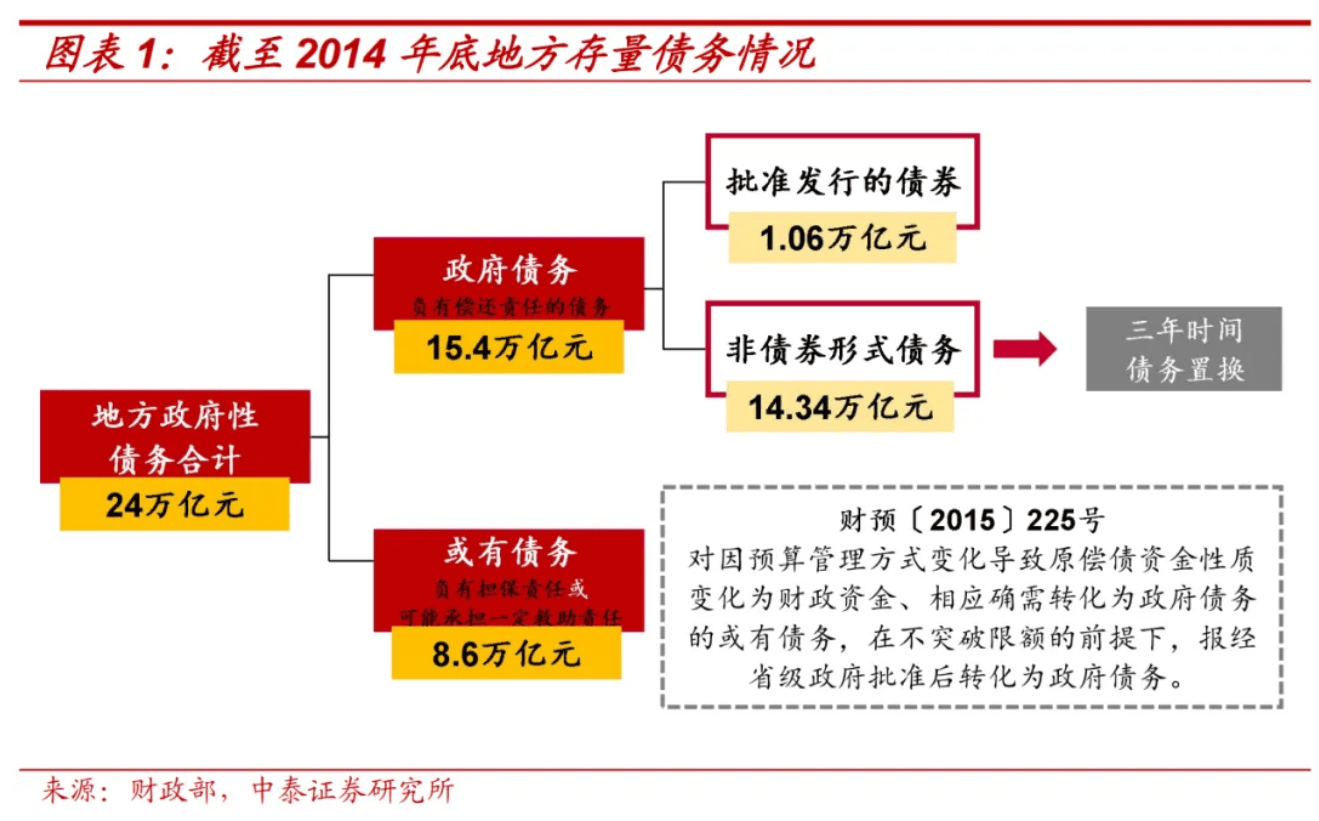 财政部化债大招引“城投信仰”强势回归？  城投债从一票难卖“变身”一票难求   高票息高评级城投债遭遇“惜售潮”