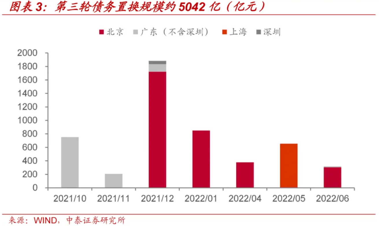 财政部化债大招引“城投信仰”强势回归？  城投债从一票难卖“变身”一票难求   高票息高评级城投债遭遇“惜售潮”