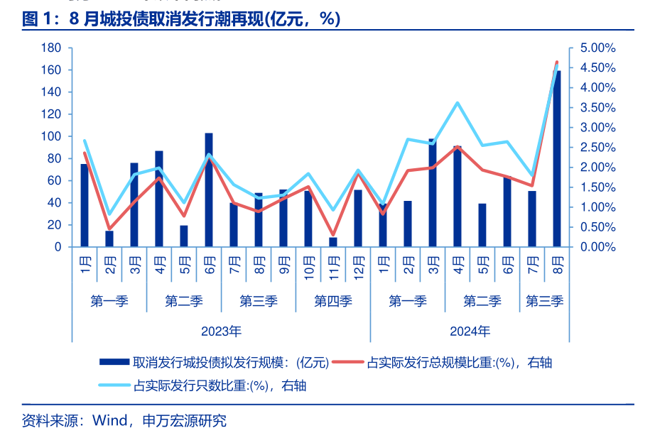 财政部化债大招引“城投信仰”强势回归？  城投债从一票难卖“变身”一票难求   高票息高评级城投债遭遇“惜售潮”