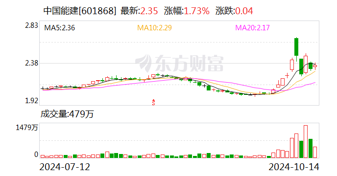 中国能建：控股股东拟以3亿元-5亿元增持股份  第1张