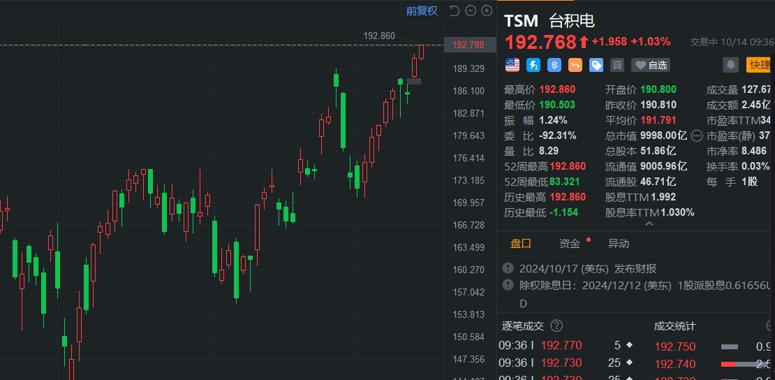 台积电盘初涨超1%创新高 市值触及1万亿美元