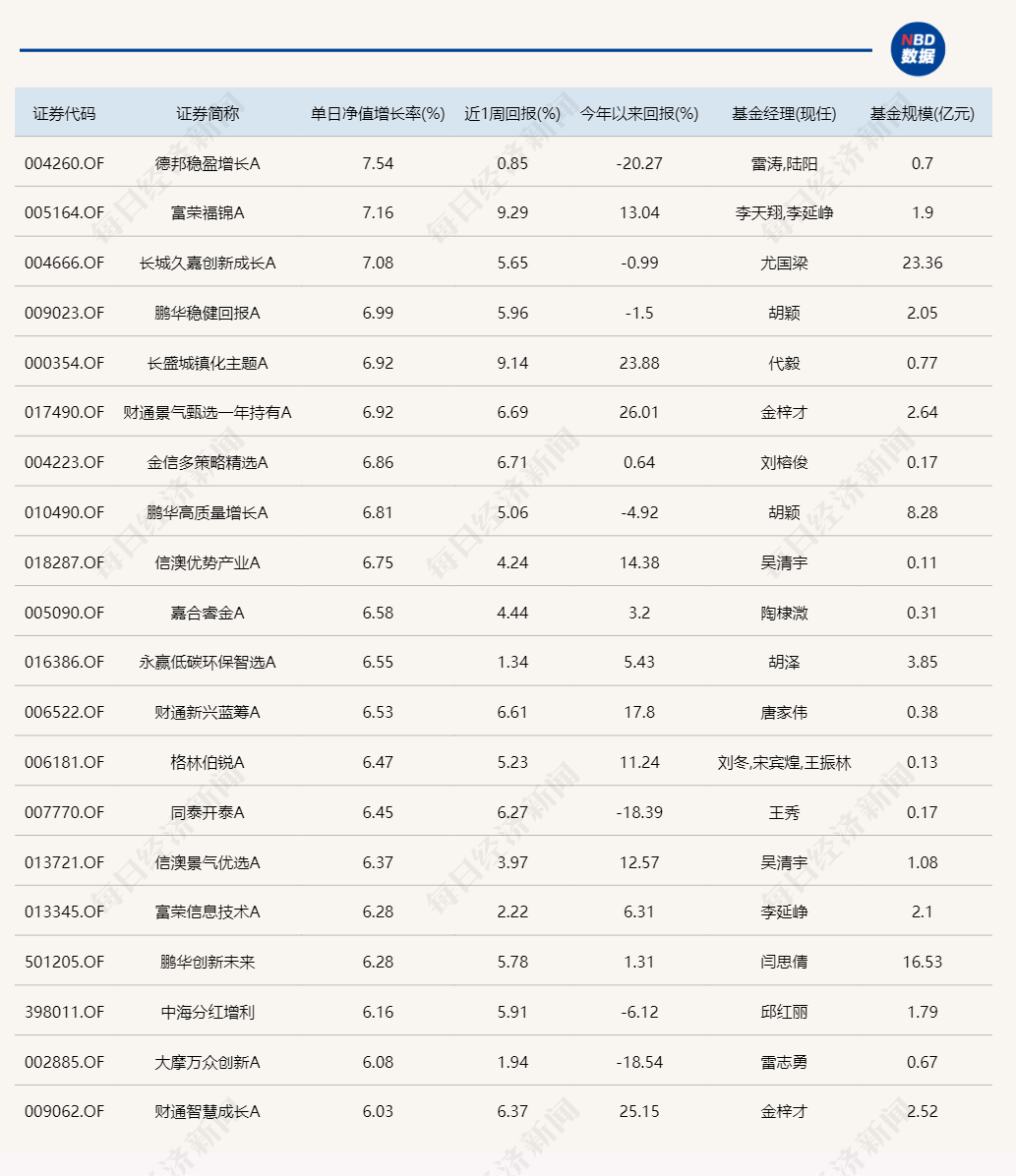 A股止跌回升，20只基金单日涨超6%！重仓这些板块