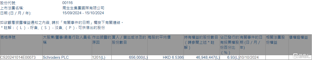 周生生(00116.HK)遭Schroders PLC减持65.6万股