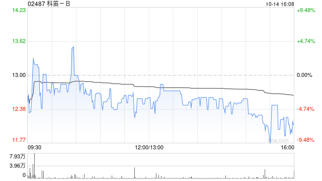 科笛-B10月14日斥资24.47万港元回购2万股  第1张