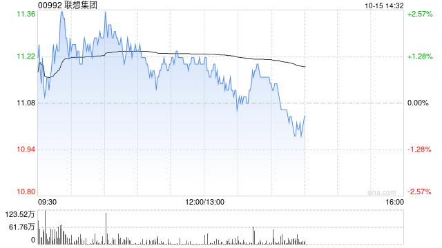 大摩：上调联想集团上财季收入预测至171美元