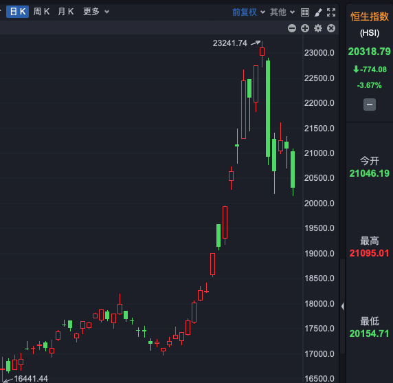 今天，A股港股全线回调！沪指险守3200点，超4300股下跌！逆势涨停个股，有这个特征