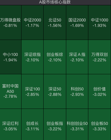 今天，A股港股全线回调！沪指险守3200点，超4300股下跌！逆势涨停个股，有这个特征