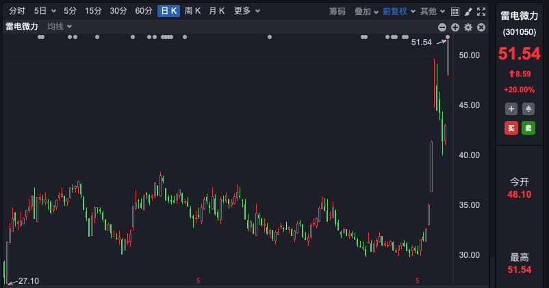 今天，A股港股全线回调！沪指险守3200点，超4300股下跌！逆势涨停个股，有这个特征