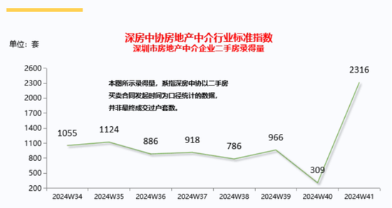 环比增长650%！深圳二手房成交猛增  第1张