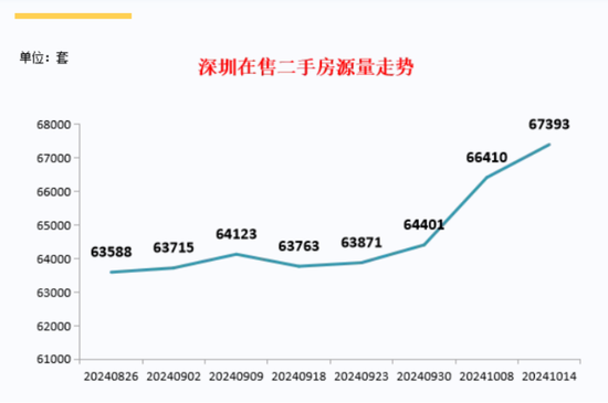 环比增长650%！深圳二手房成交猛增  第2张