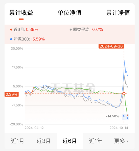 这批基金先踏空再追高！网友：错过大涨，没错过挨打  第2张