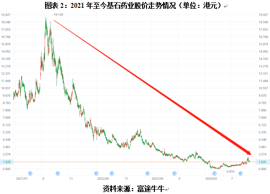 基石药业“断臂求生”：关厂、减员、频繁转让药品商业化权