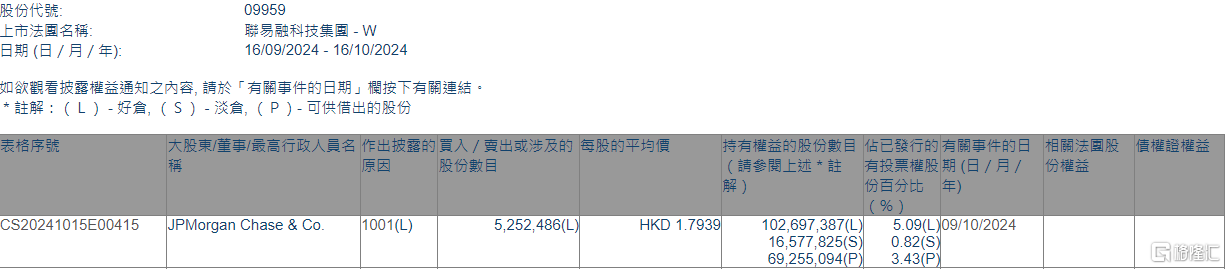 联易融科技-W(09959.HK)获摩根大通增持525.25万股  第1张