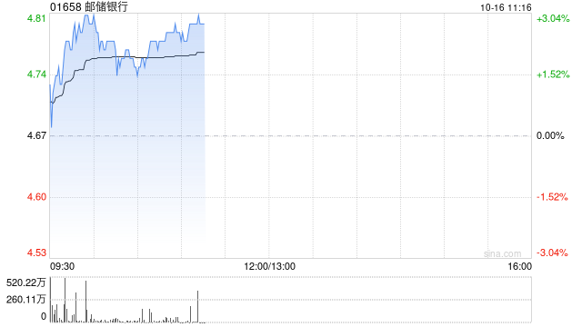 内银股早盘飘红 邮储银行及中国银行均涨逾2%  第1张