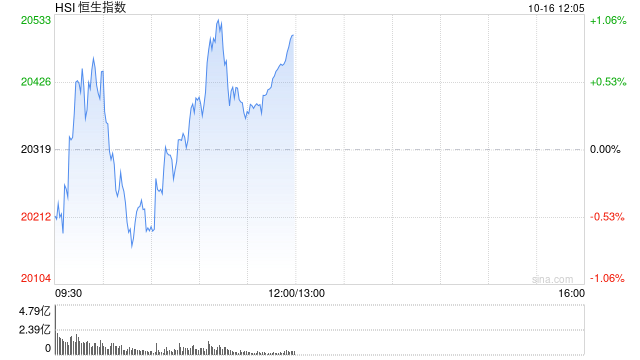 午评：港股恒指涨0.9% 恒生科指涨0.37%内房股涨势强劲  第2张