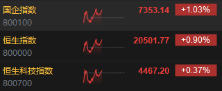 午评：港股恒指涨0.9% 恒生科指涨0.37%内房股涨势强劲  第3张