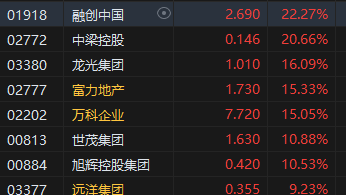 午评：港股恒指涨0.9% 恒生科指涨0.37%内房股涨势强劲  第4张