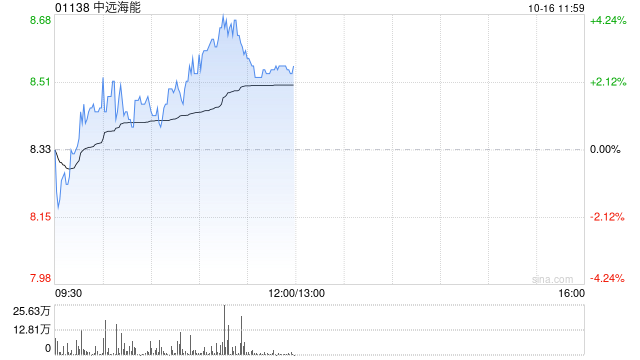 中远海能早盘涨近3% 拟以现金12.6亿元收购多家子公司股权及资产