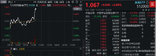 “旗手”异动！华西、海通携手涨停，券商ETF（512000）迅速拉涨近3%！  第1张