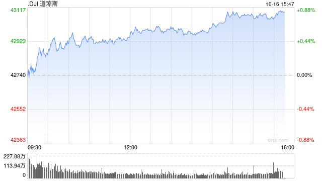 午盘：美股涨跌不一 道指涨逾200点
