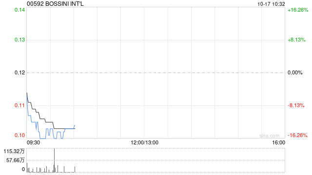BOSSINI INT‘L将于10月17日上午起复牌  第1张