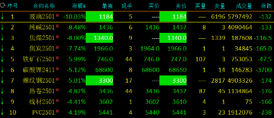 收评：玻璃、焦煤、螺纹跌停 黑色系全线跳水