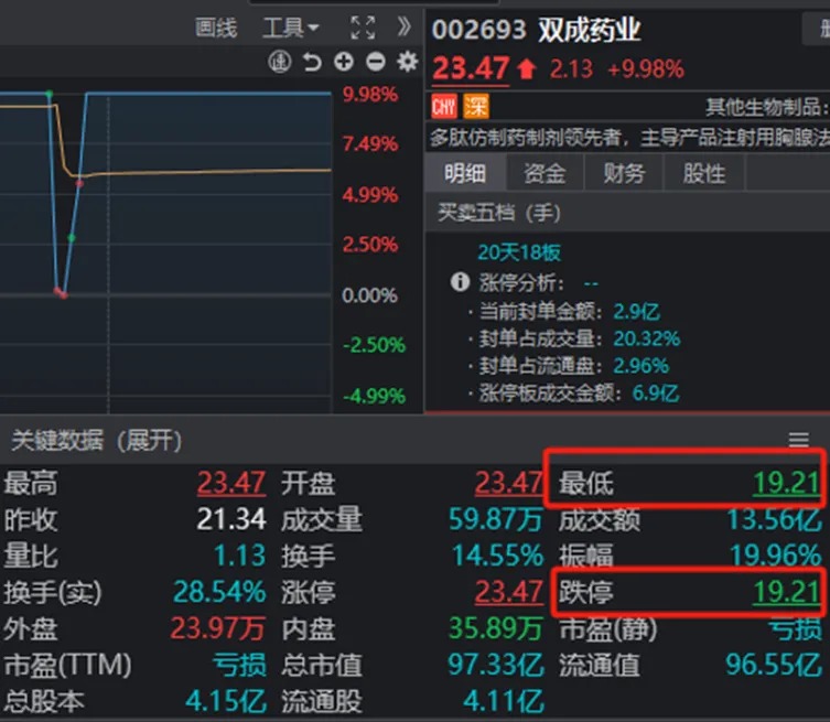 太惊险！两大牛股午后闪崩，一个“天地天”，另一个就没那么幸运了  第1张