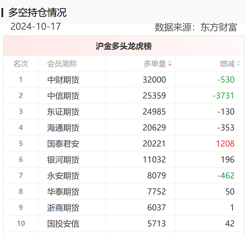 黄金期货“大多头”席位一战暴富，重仓做多PVC期货成“孤勇者”，能否重演“暴富神话”？  第3张