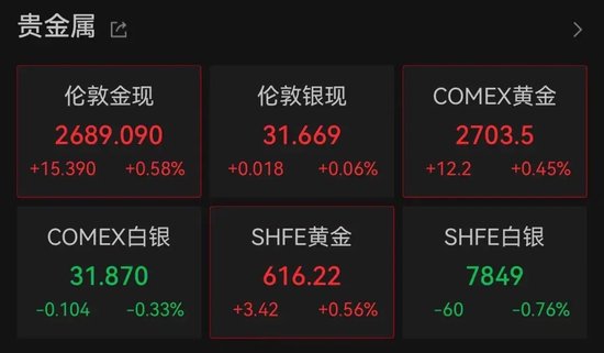 刚刚，道指再创新高！中国金龙指数跌超3%  第6张