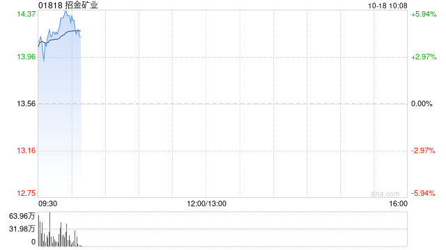 黄金股早盘普遍高开 招金矿业及灵宝黄金均涨近4%  第1张