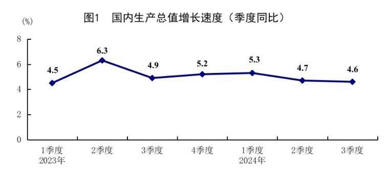 中国第三季度GDP为332910亿元，同比增长4.6%，预期4.5%，前值4.7%