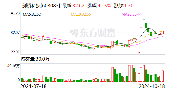 剑桥科技：前三季度净利润同比增长26.15%  第1张