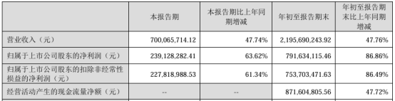 健帆生物2024年前三季度净利7.92亿同比增长86.86% 销售收入增加  第1张