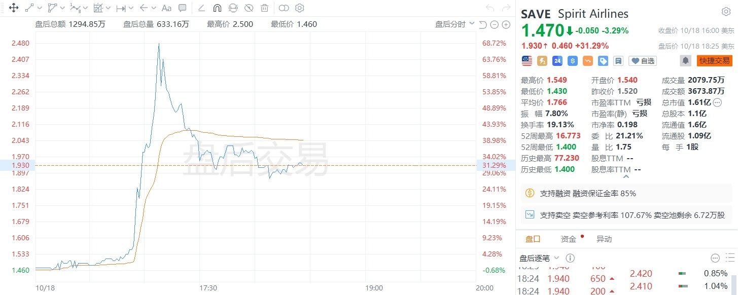 美股异动｜Spirit航空盘后涨幅迅速扩大至50%。  第1张